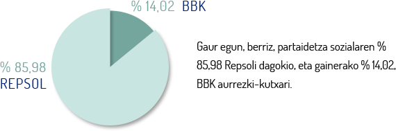 (Infografía) Gaur egun, berriz, partaidetza sozialaren % 85,98 Repsoli dagokio, eta gainerako % 14,02, BBK aurrezki-kutxari.