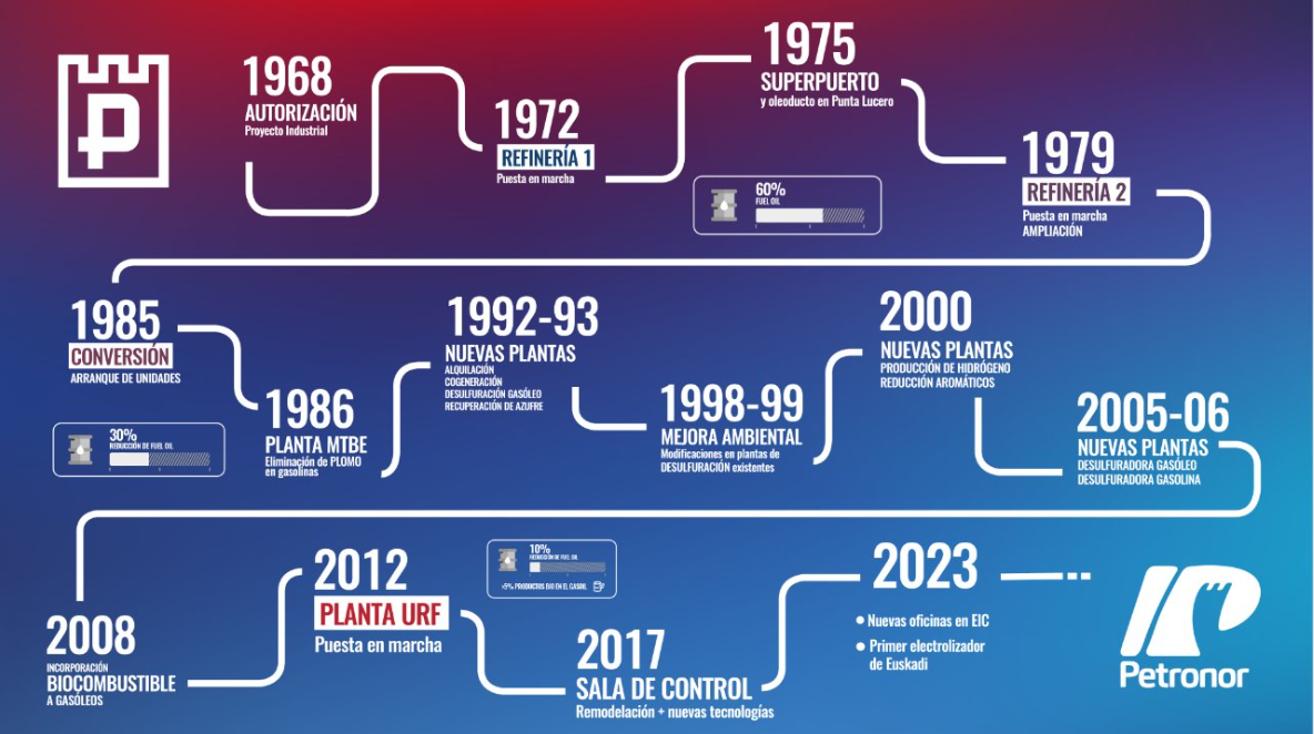 Línea temporal de Petronor desde 1968 hasta 2023, marcando los hechos importante de su historia