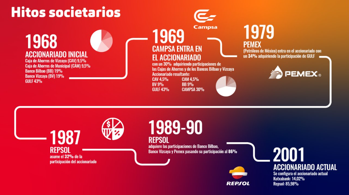 Línea del tiempo que muestra los hitos societarios de Petronor desde 1968 hasta 2001