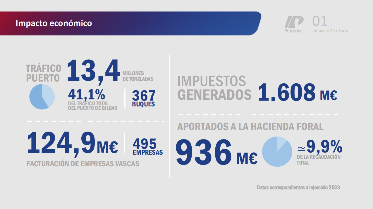 Gráfico que muestra el impacto económico de Petronor con el 41.1% del tráfico total del puerto de Bilbao y que se aporta el 9.9% del total de la recaudación de la Hacienda foral. Datos correspondientes al ejercicio 2023