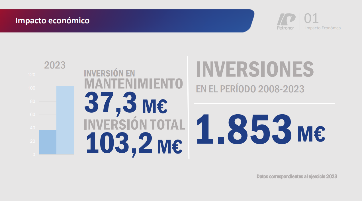 Gráfico de barras que muestra la inversión total en 2023 de 103.2 millones de euros y la inversión en mantenimiento que es de 37.3 millones de euros. Datos correspondientes al ejercicio de 2023