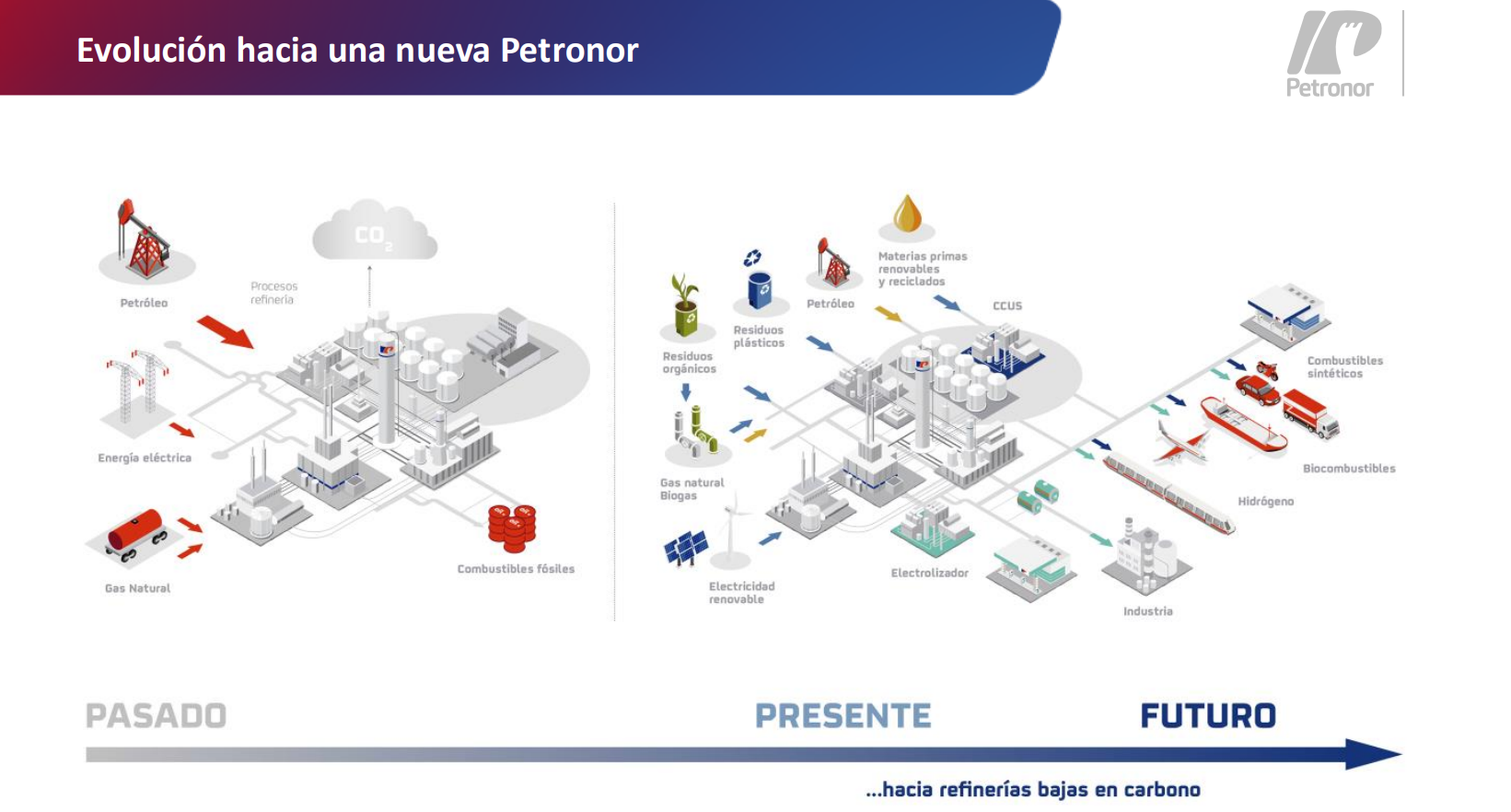 Evolución hacia una nueva Petronor