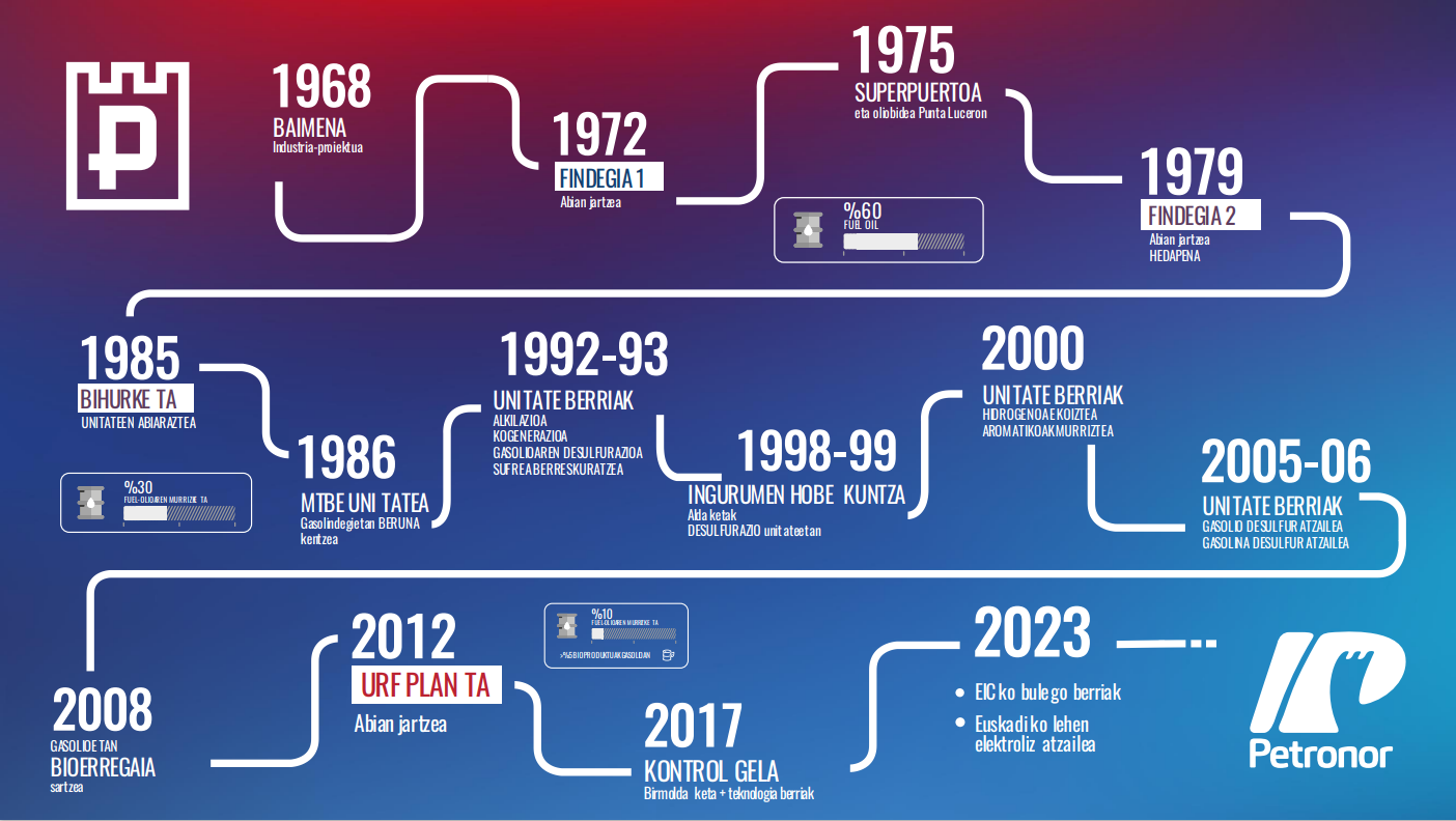 Línea temporal de Petronor desde 1968 hasta 2023, marcando los hechos importante de su historia