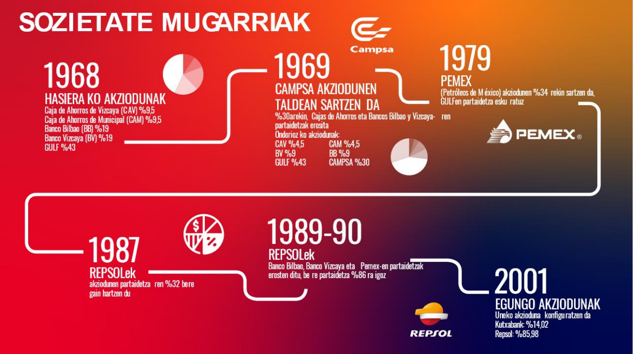 Línea del tiempo que muestra los hitos societarios de Petronor desde 1968 hasta 2001