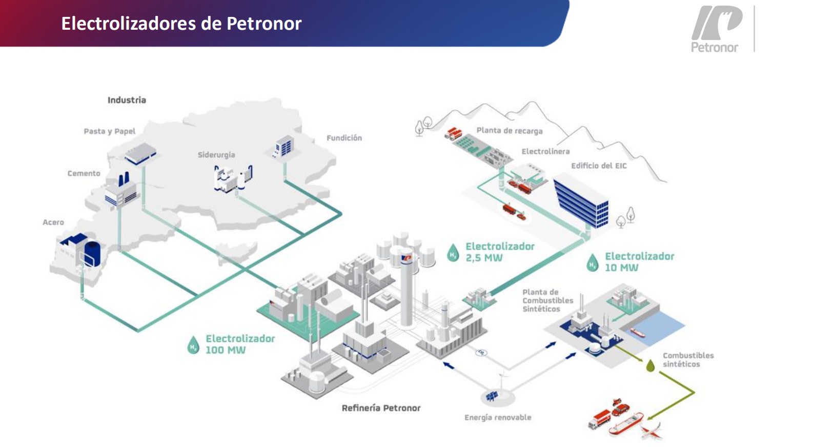 Electorilizadores de Petronor