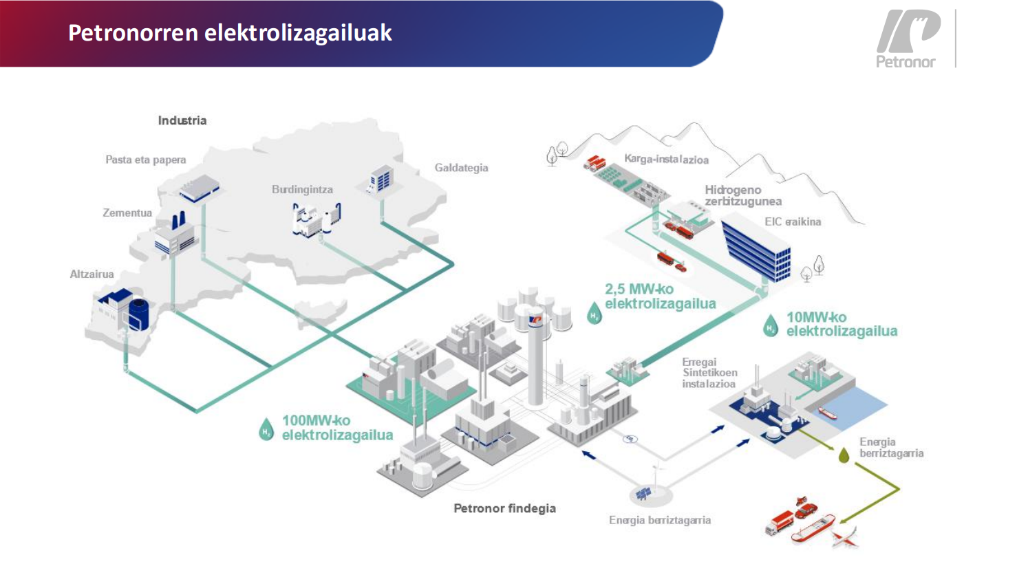 Petronorren elektrolizagailuak