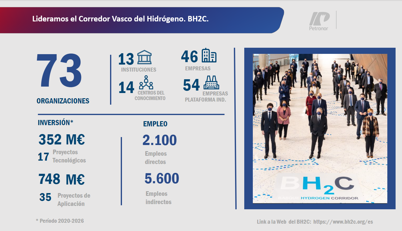 Lideramos el Corredor Vasco del Hidrógeno (BH2C).