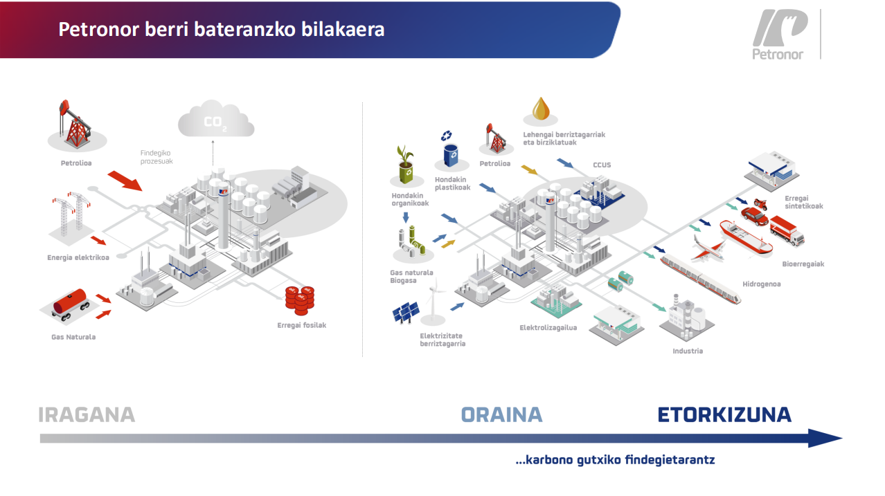 Petronor berri bateranzko bilakaera