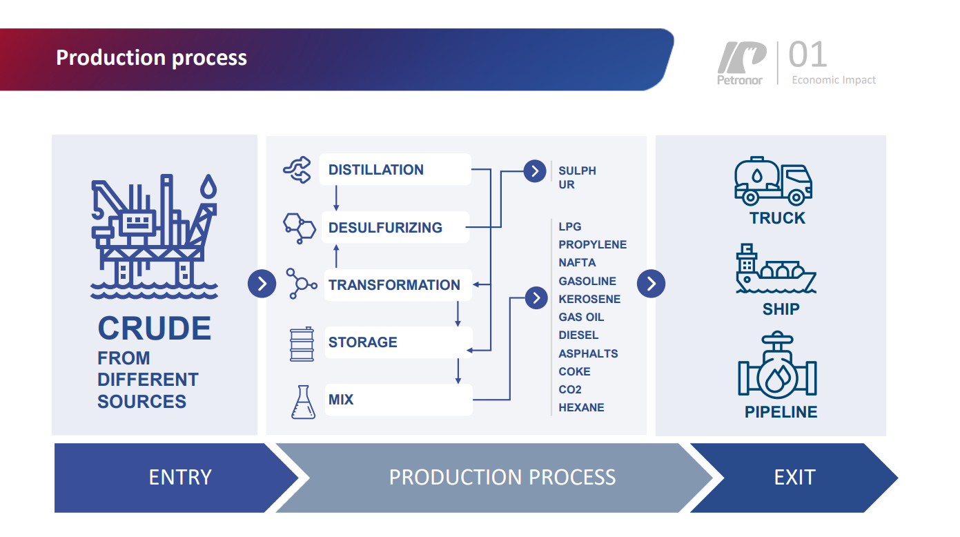 Production process