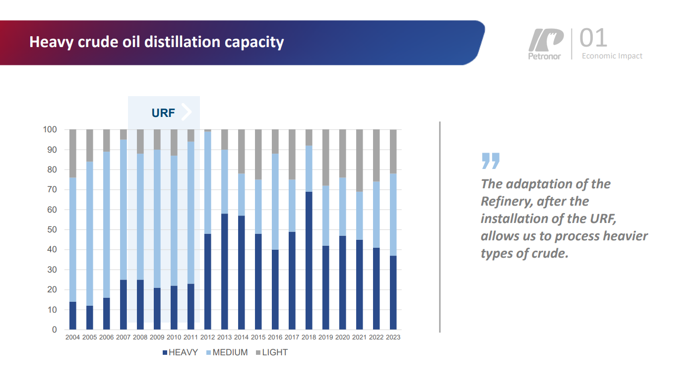 Heavy crude oil distillation capacity