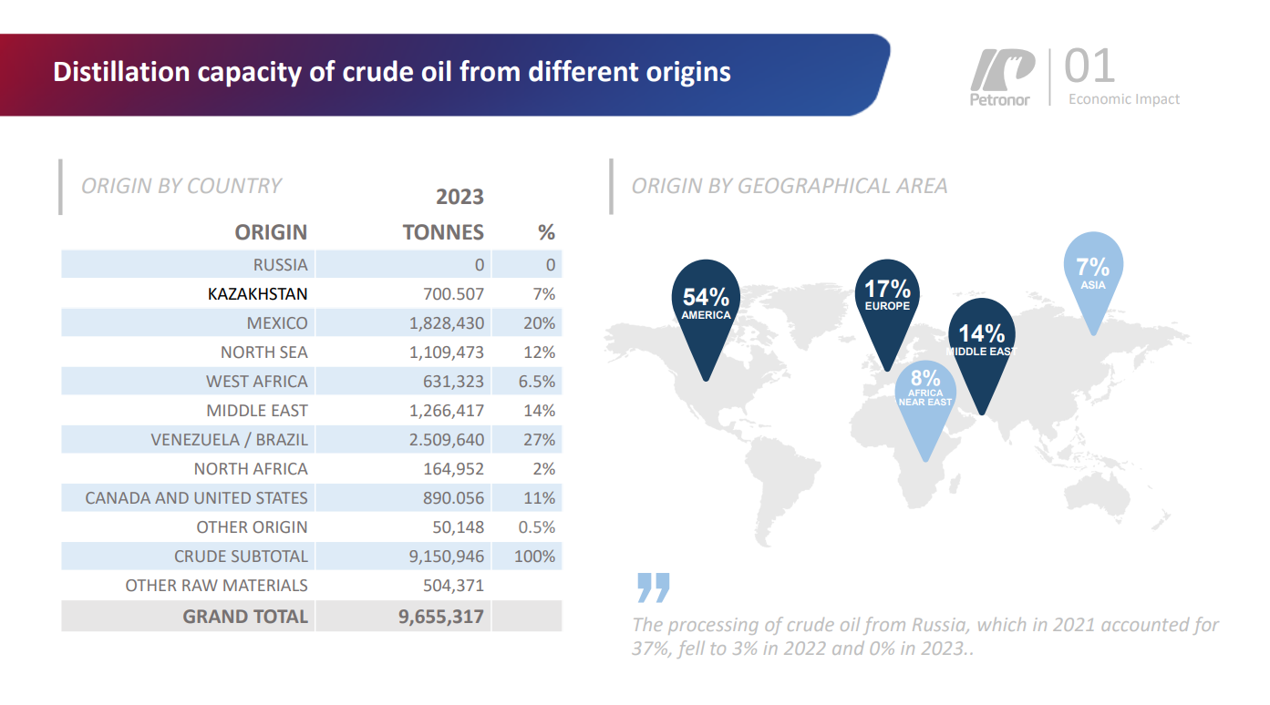 Distillation capacity of crude oil from different origins