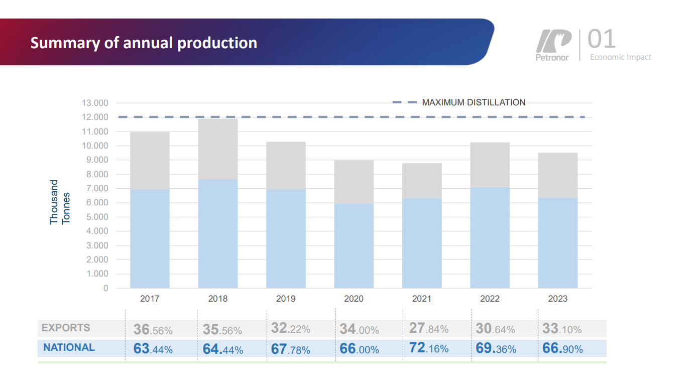 Summary of annual production