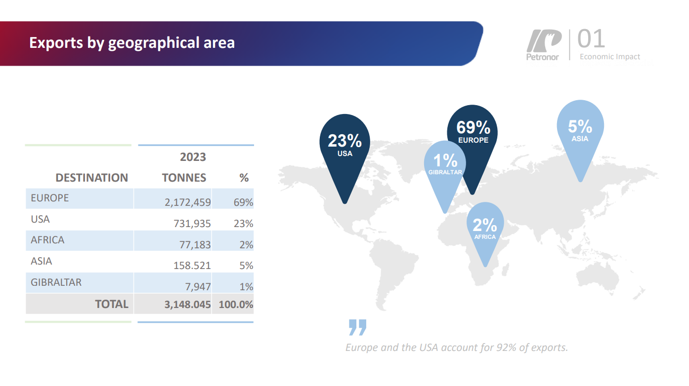 Exports by geographical area