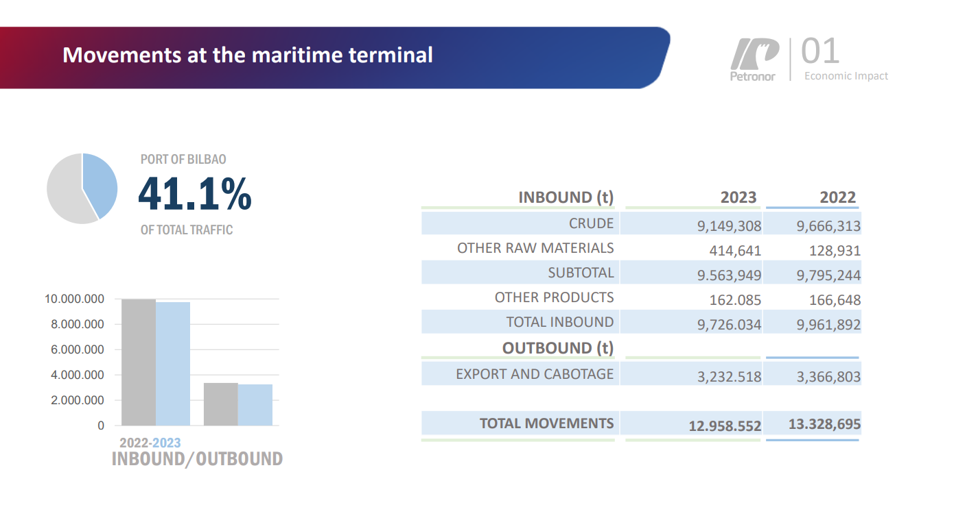 Movements at the maritime terminal