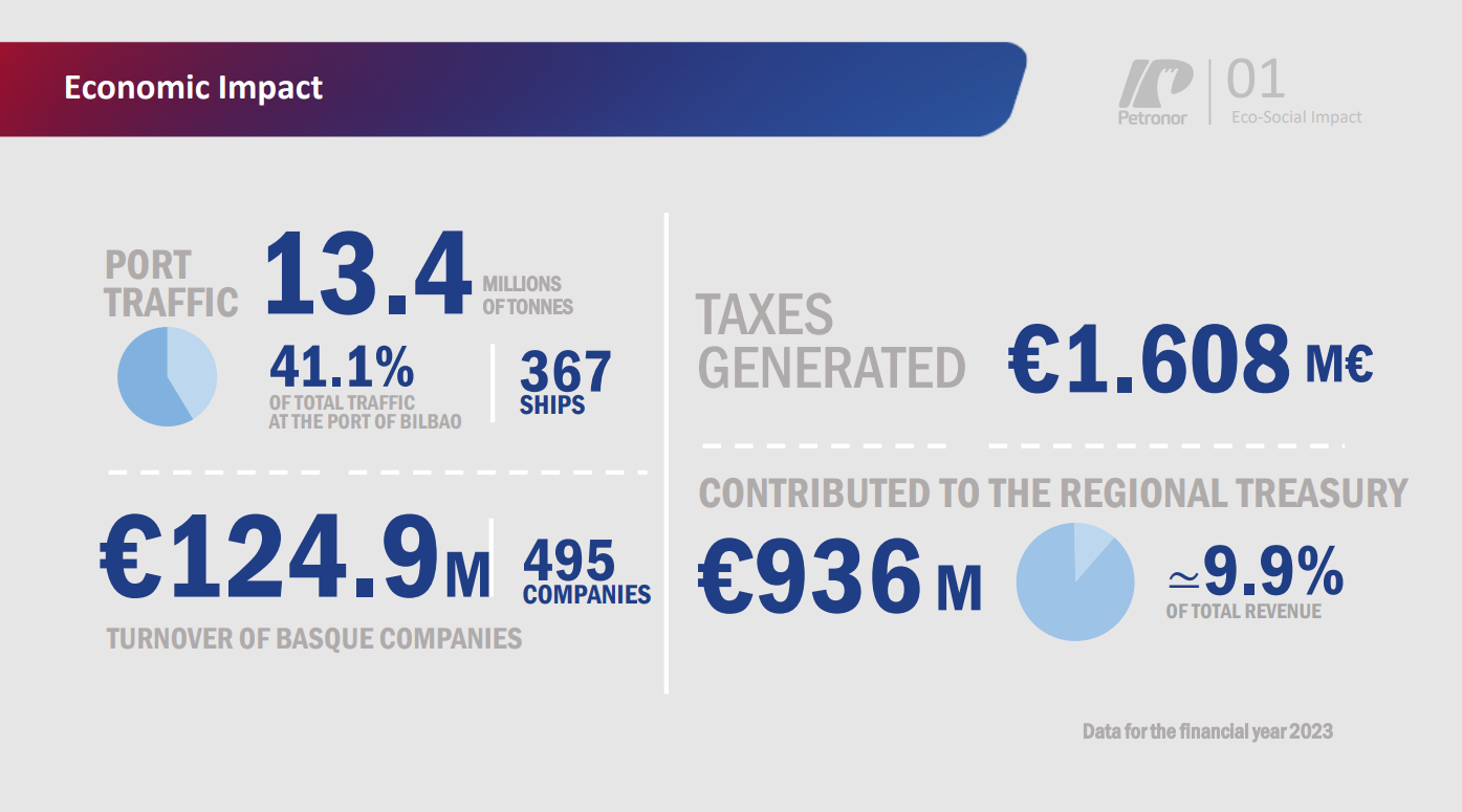 Economic Impact