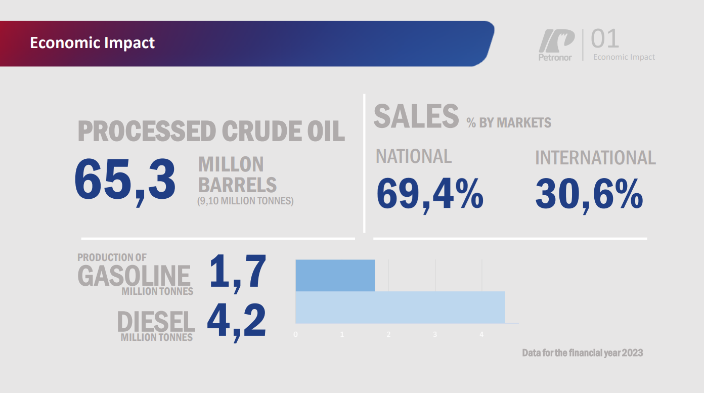 Economic Impact