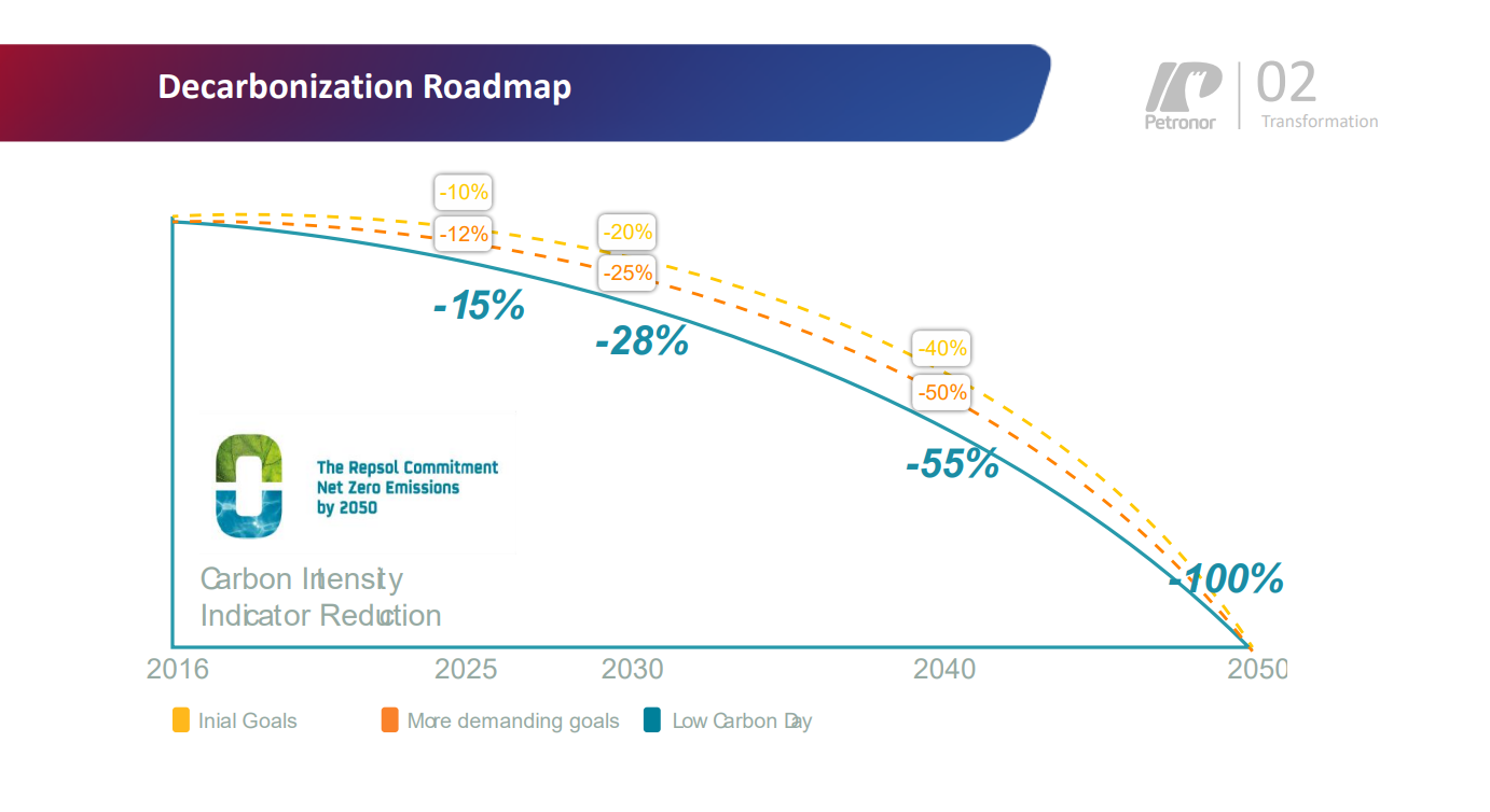 Decarbonization Roadmap