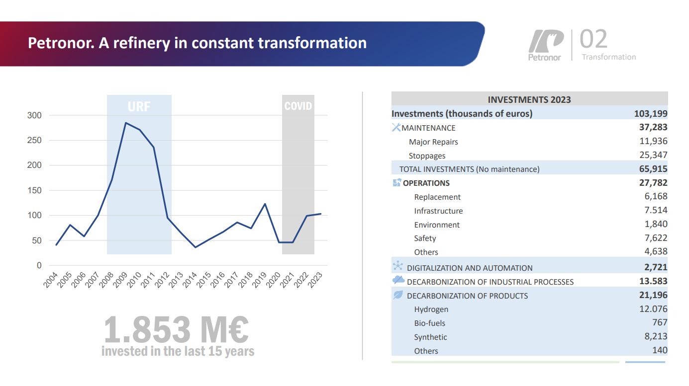 Petronor. A refinery in constant transformation