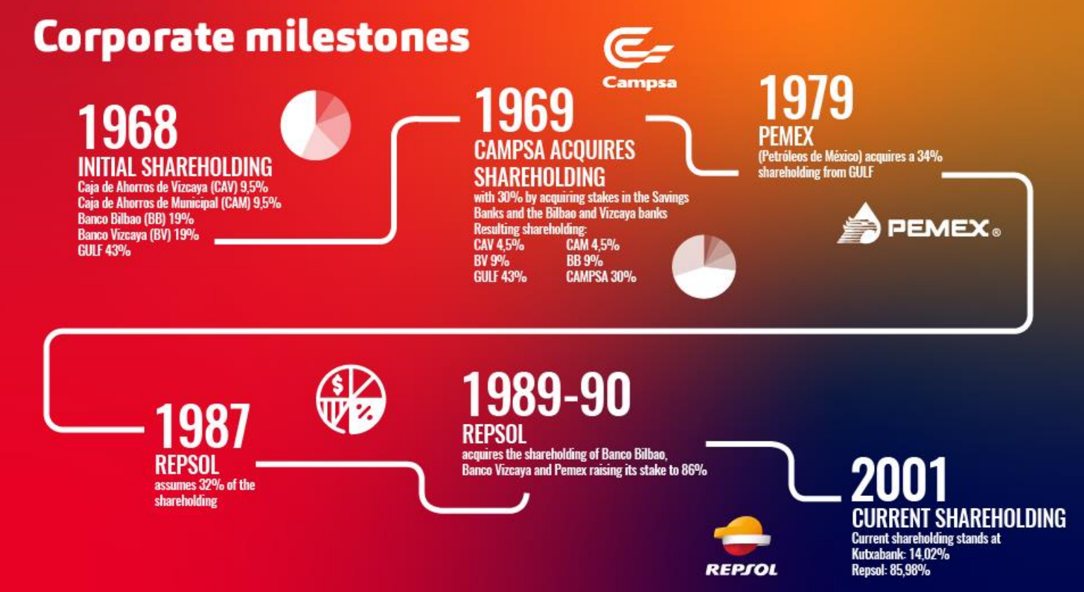 Corporate milestones