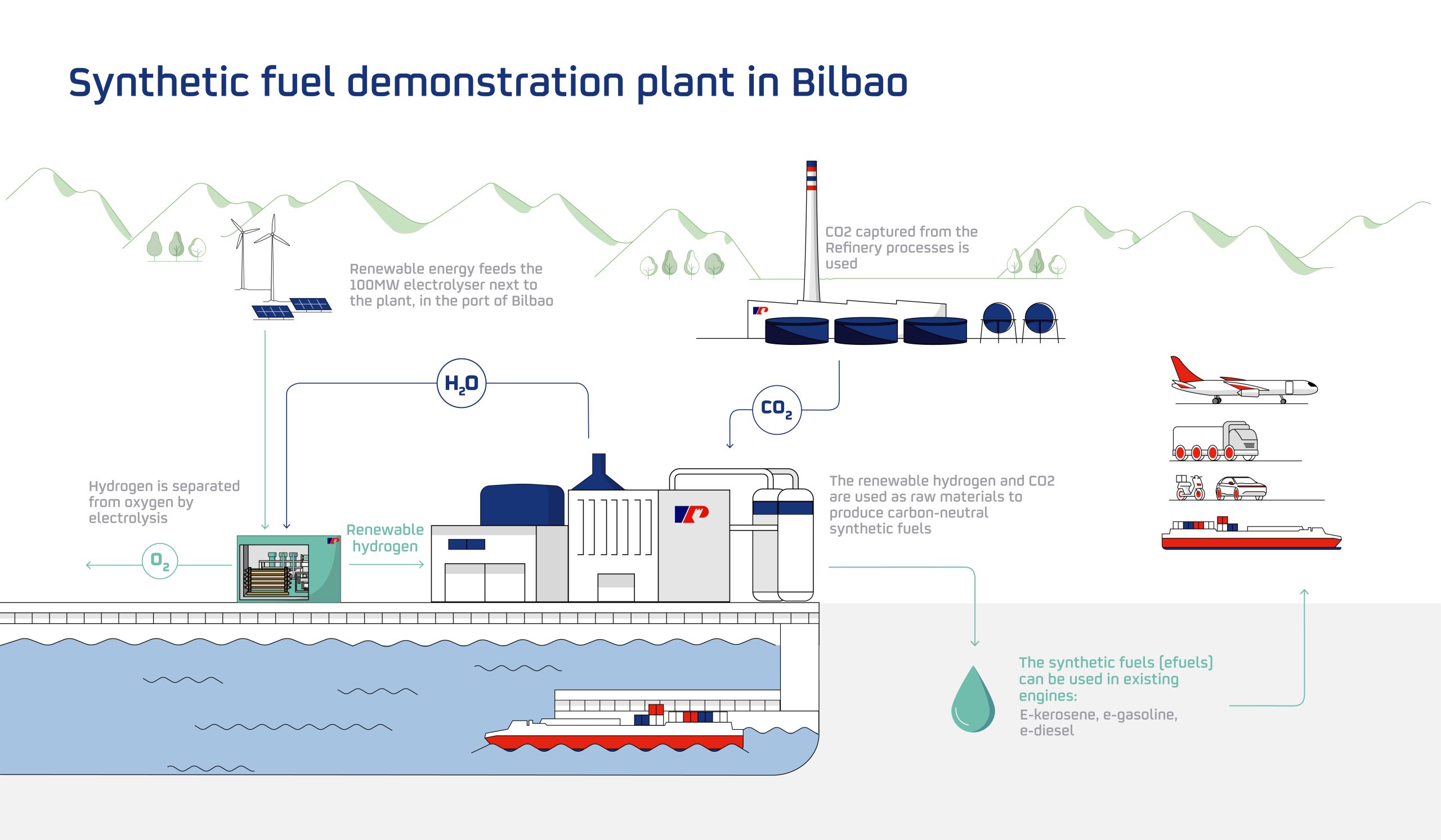 Synthetic fuel demonstration plant in Bilbao