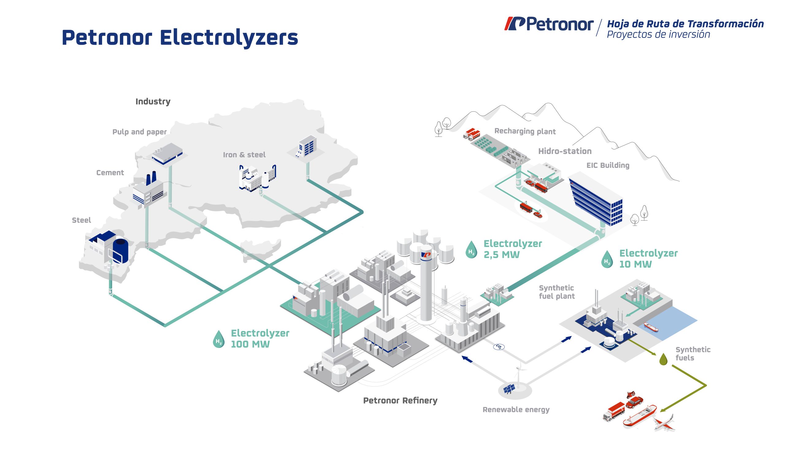 Petronor Electrolyzers