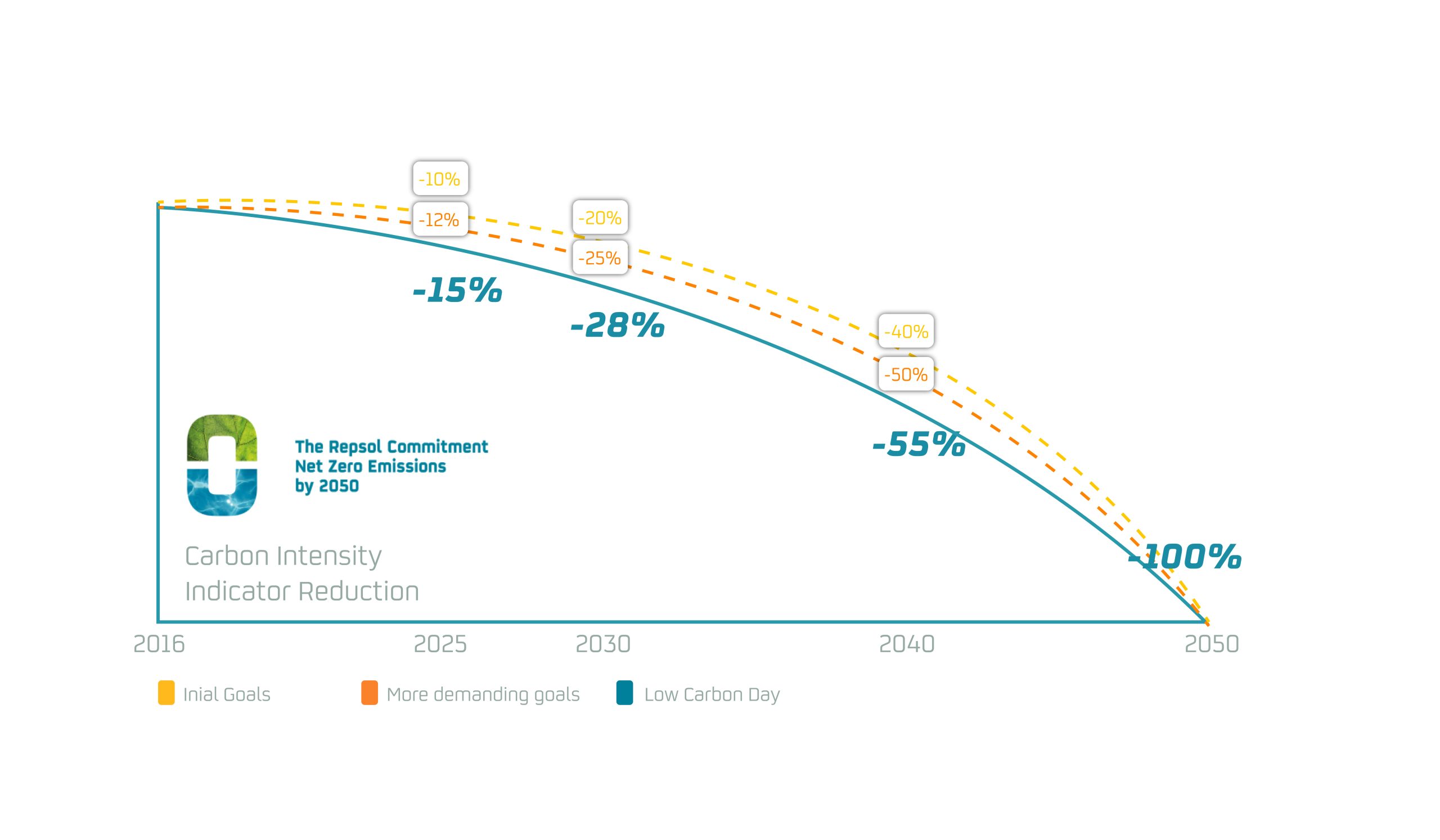 The Repsol Commitment Net Zero Emissions by 2050