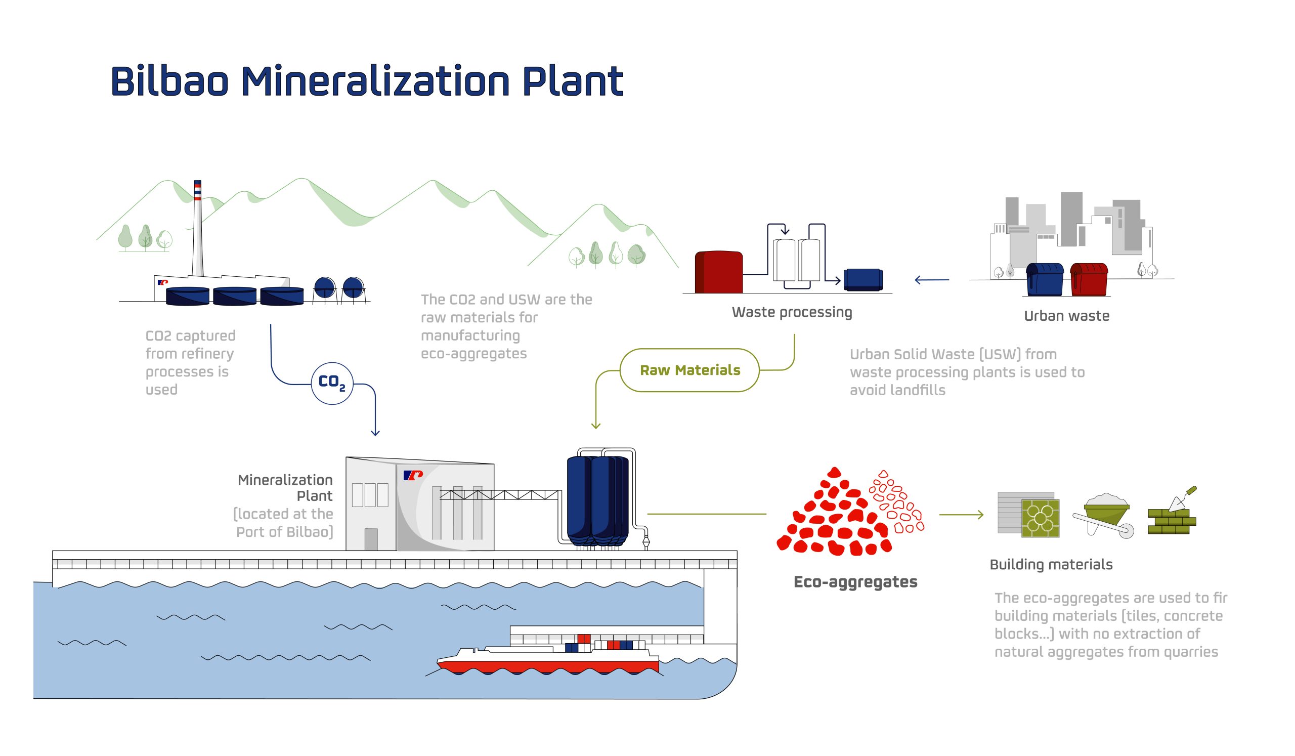 Bilbao Mineralization Plant