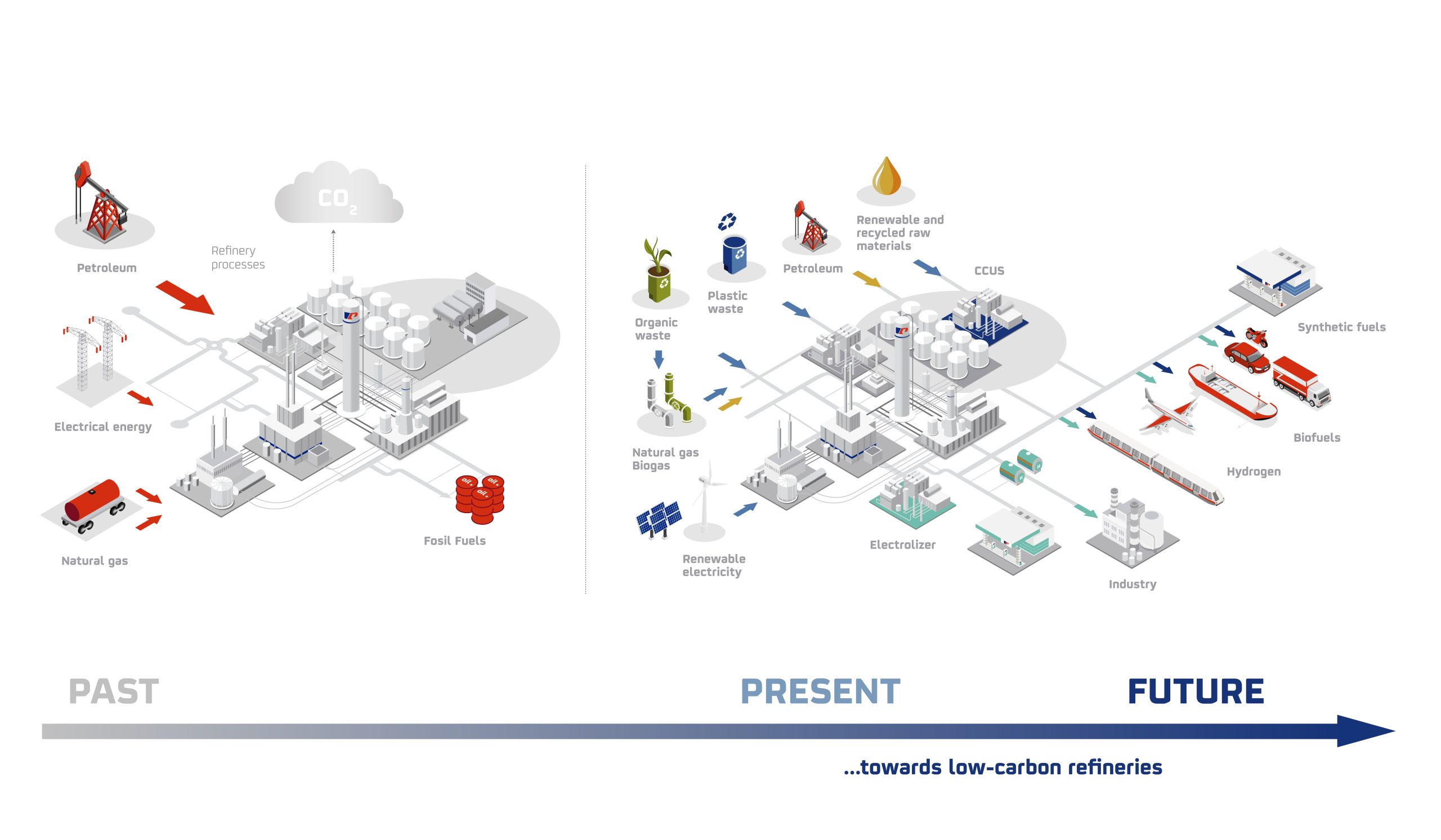 Towards low-carbon refineries