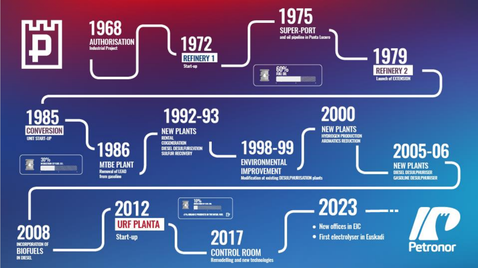 Petronor timeline from1968 to 2023