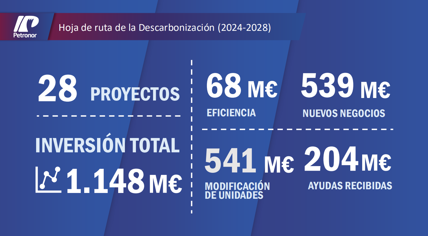 Hoja de Ruta de la descarbonización